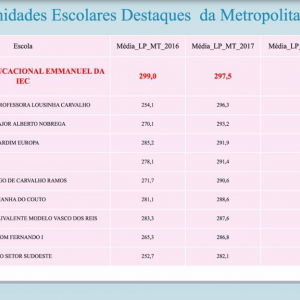 Instituto Educacional Emmanuel, da Irradiao Esprita Crist, classificado em primeiro lugar, entre os alunos do 9 ano.